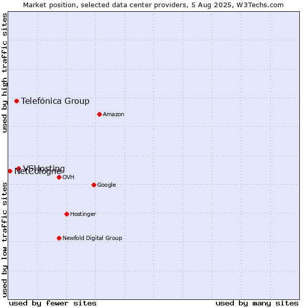 Market position of VSHosting vs. Telefónica Group vs. NetCologne