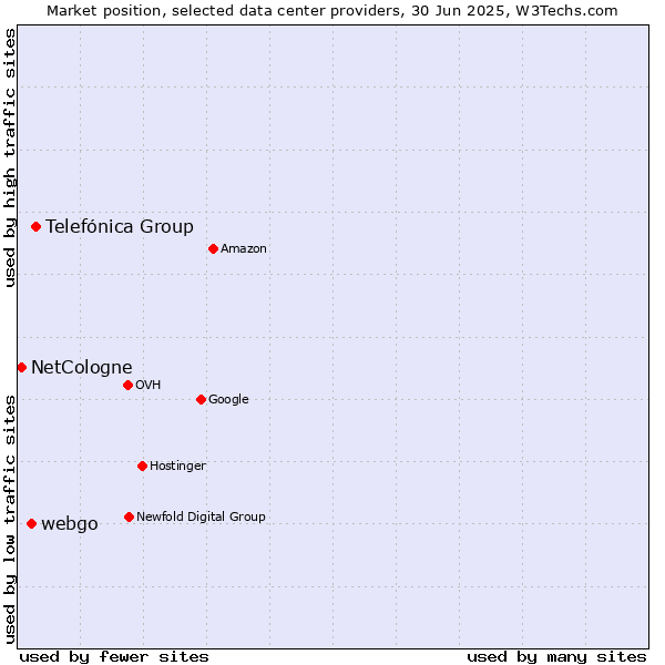 Market position of Telefónica Group vs. webgo vs. NetCologne