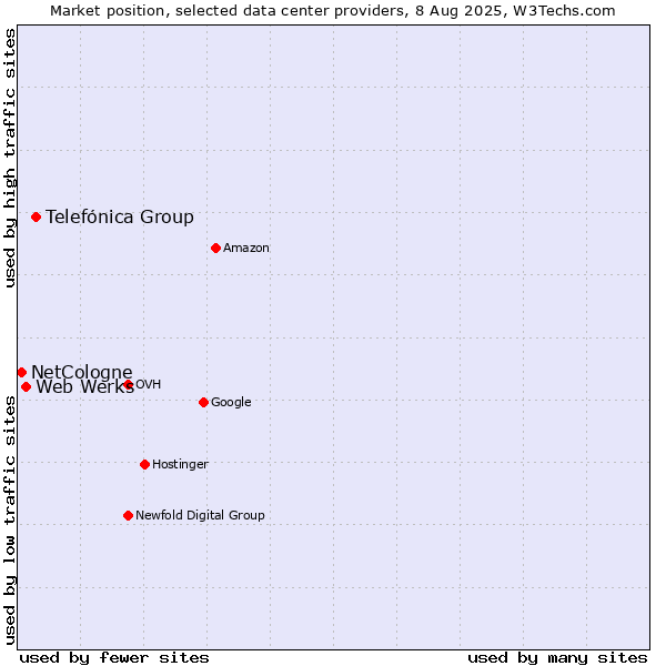 Market position of Telefónica Group vs. Web Werks vs. NetCologne