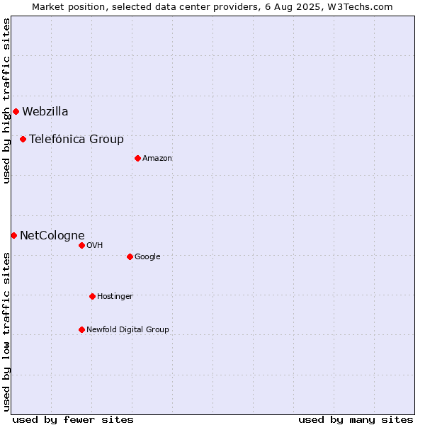 Market position of Telefónica Group vs. Webzilla vs. NetCologne