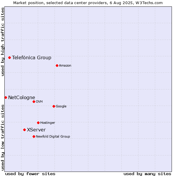 Market position of XServer vs. Telefónica Group vs. NetCologne
