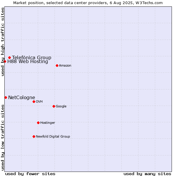 Market position of Telefónica Group vs. NetCologne vs. H88 Web Hosting