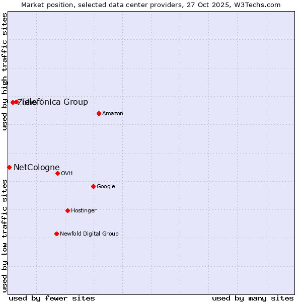 Market position of Telefónica Group vs. Zoho vs. NetCologne