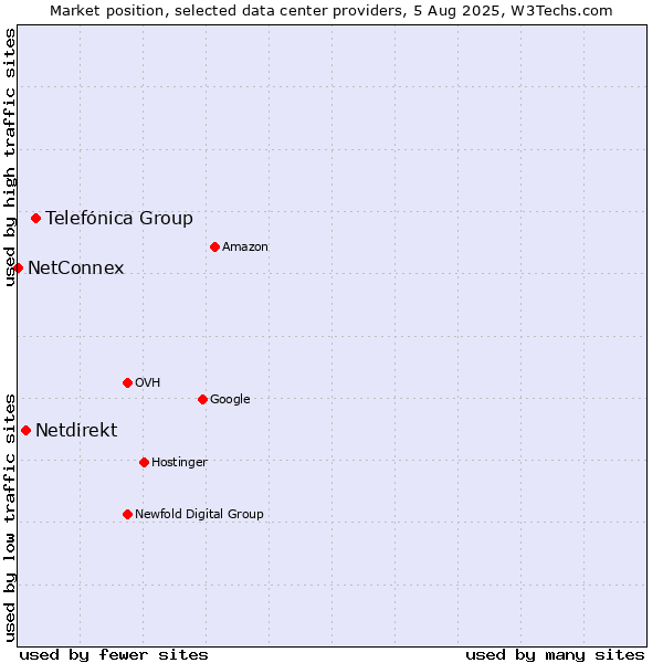 Market position of Telefónica Group vs. Netdirekt vs. NetConnex