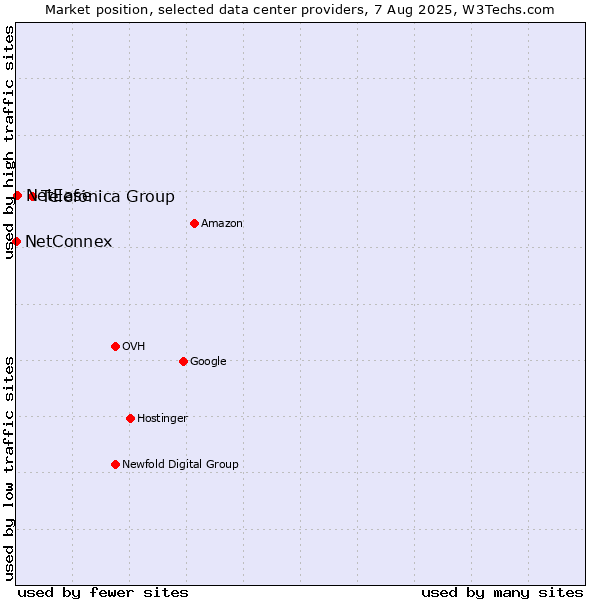 Market position of Telefónica Group vs. NetEase vs. NetConnex