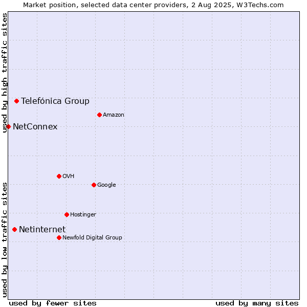 Market position of Telefónica Group vs. Netinternet vs. NetConnex