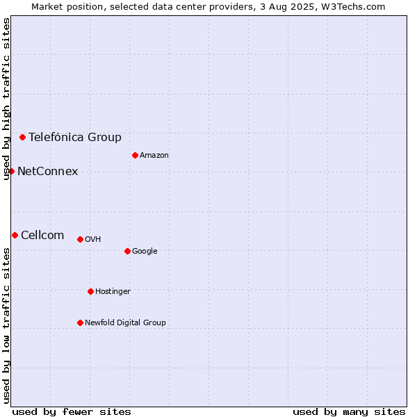 Market position of Telefónica Group vs. Cellcom vs. NetConnex