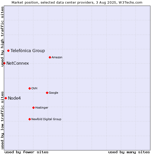 Market position of Telefónica Group vs. Node4 vs. NetConnex