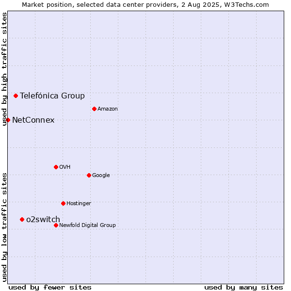 Market position of o2switch vs. Telefónica Group vs. NetConnex