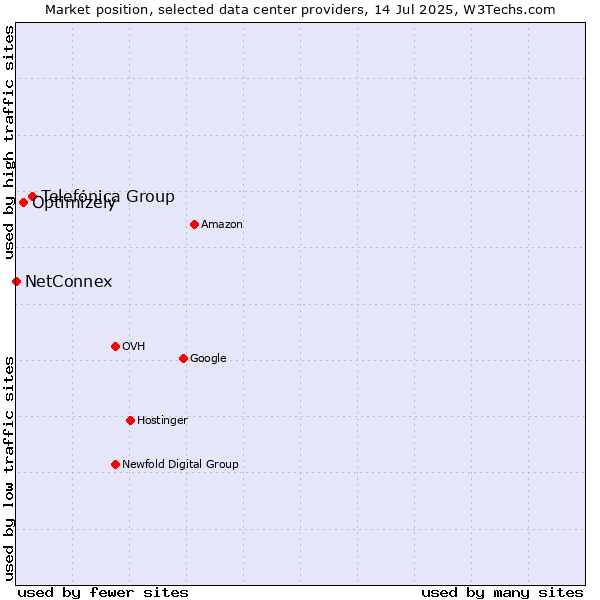 Market position of Telefónica Group vs. Optimizely vs. NetConnex
