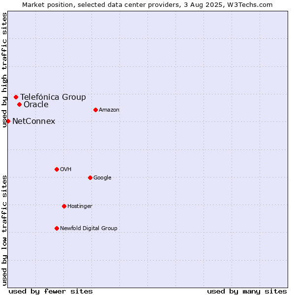 Market position of Oracle vs. Telefónica Group vs. NetConnex