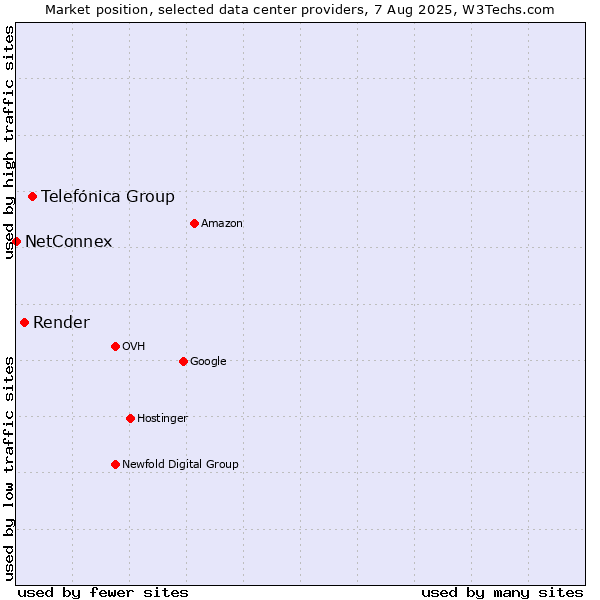 Market position of Telefónica Group vs. Render vs. NetConnex