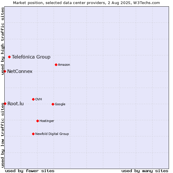 Market position of Telefónica Group vs. Root.lu vs. NetConnex