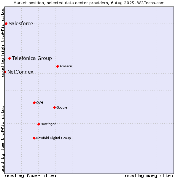 Market position of Telefónica Group vs. Salesforce vs. NetConnex