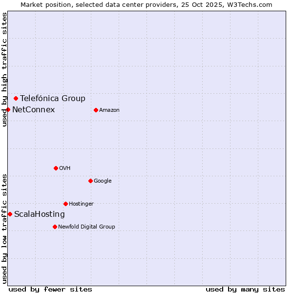 Market position of Telefónica Group vs. ScalaHosting vs. NetConnex