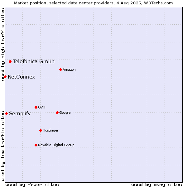 Market position of Telefónica Group vs. Semplify vs. NetConnex