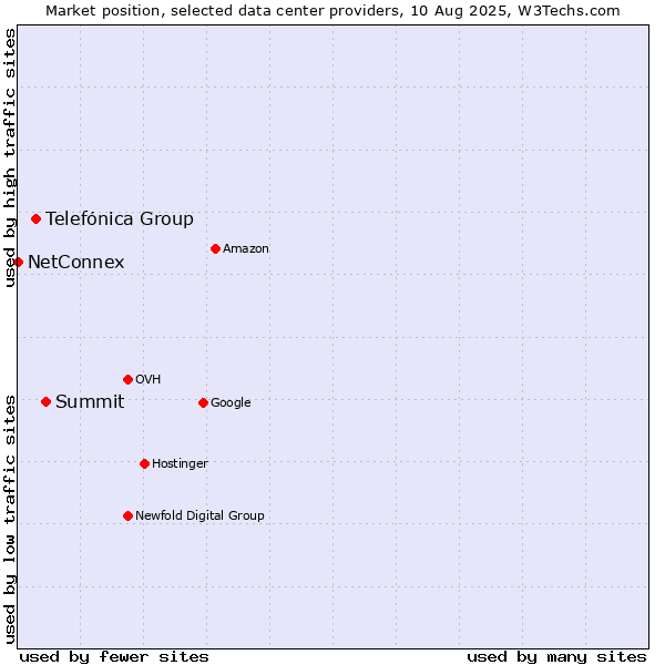 Market position of Summit vs. Telefónica Group vs. NetConnex