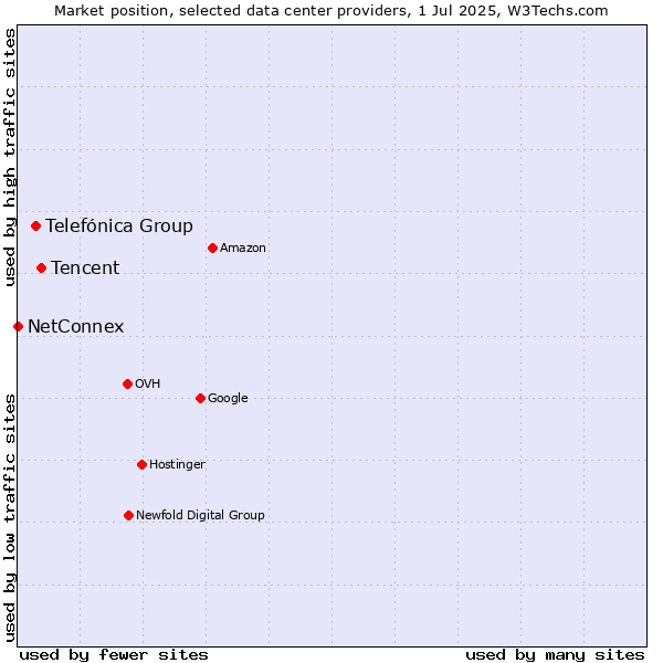 Market position of Tencent vs. Telefónica Group vs. NetConnex