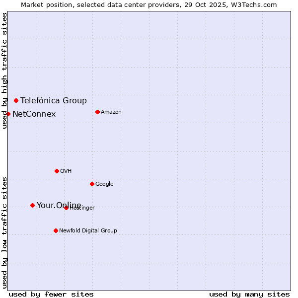 Market position of Your.Online vs. Telefónica Group vs. NetConnex
