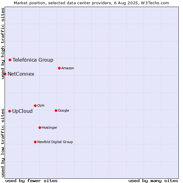 Market position of Telefónica Group vs. UpCloud vs. NetConnex