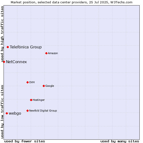 Market position of Telefónica Group vs. webgo vs. NetConnex