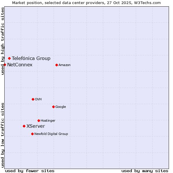 Market position of XServer vs. Telefónica Group vs. NetConnex