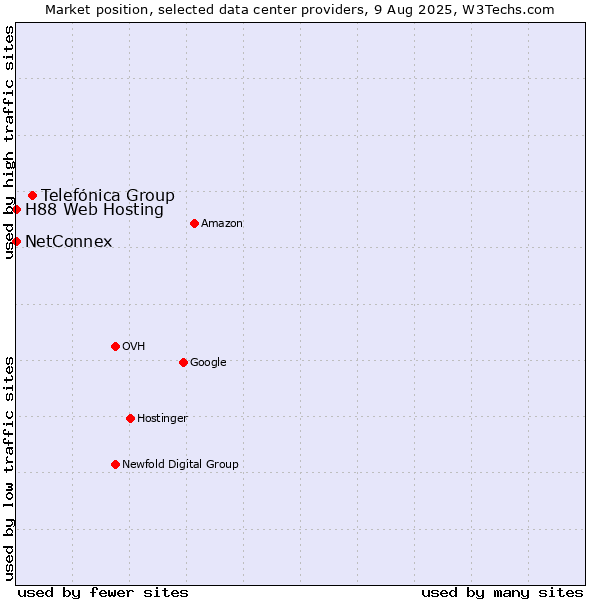 Market position of Telefónica Group vs. NetConnex vs. H88 Web Hosting