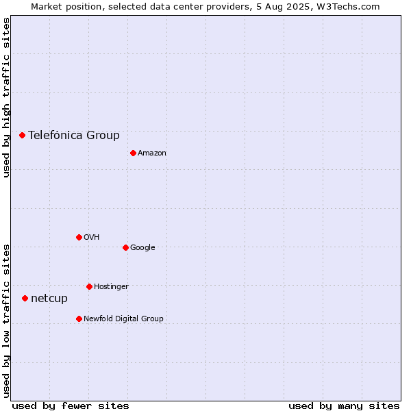 Market position of netcup vs. Telefónica Group