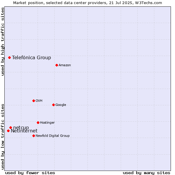 Market position of netcup vs. Telefónica Group vs. Netinternet