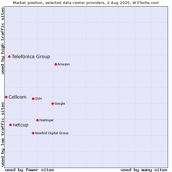Market position of netcup vs. Telefónica Group vs. Cellcom