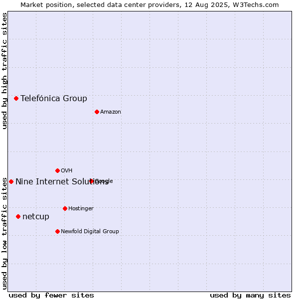 Market position of netcup vs. Telefónica Group vs. Nine Internet Solutions