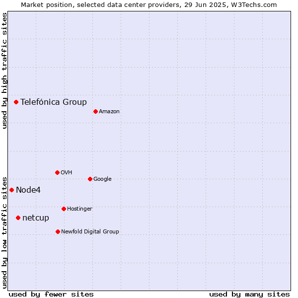 Market position of netcup vs. Telefónica Group vs. Node4