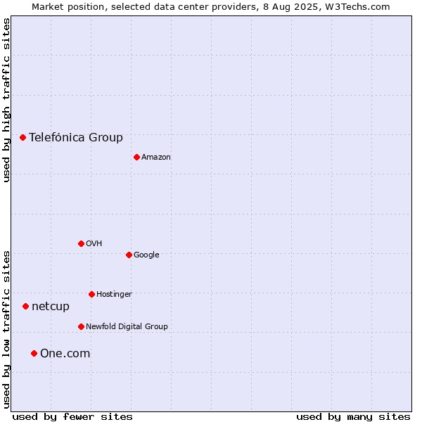 Market position of One.com vs. netcup vs. Telefónica Group
