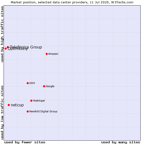 Market position of netcup vs. Telefónica Group vs. Optimizely