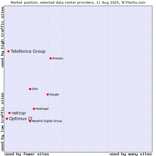 Market position of netcup vs. Telefónica Group vs. Optimus IT