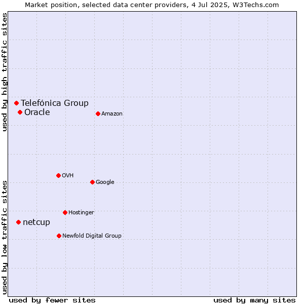 Market position of Oracle vs. netcup vs. Telefónica Group