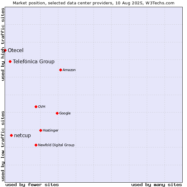 Market position of netcup vs. Telefónica Group vs. Otecel