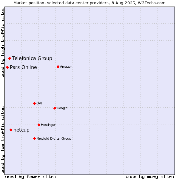 Market position of netcup vs. Telefónica Group vs. Pars Online