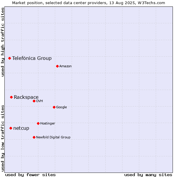 Market position of Rackspace vs. netcup vs. Telefónica Group