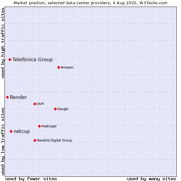 Market position of netcup vs. Telefónica Group vs. Render