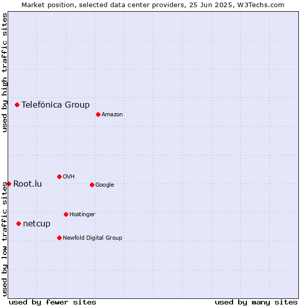Market position of netcup vs. Telefónica Group vs. Root.lu