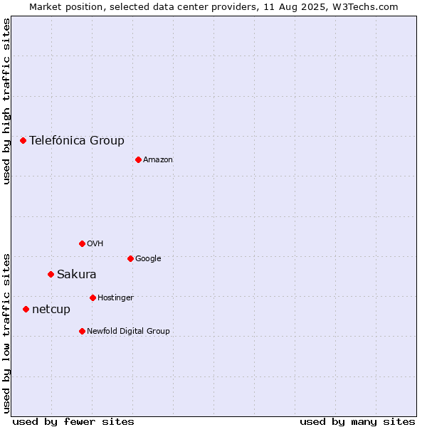 Market position of Sakura vs. netcup vs. Telefónica Group
