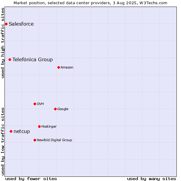 Market position of netcup vs. Telefónica Group vs. Salesforce