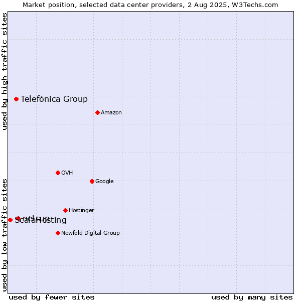 Market position of netcup vs. Telefónica Group vs. ScalaHosting