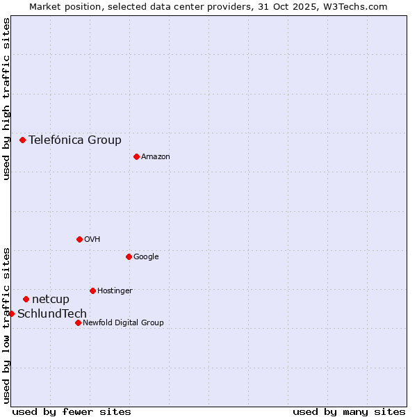 Market position of netcup vs. Telefónica Group vs. SchlundTech