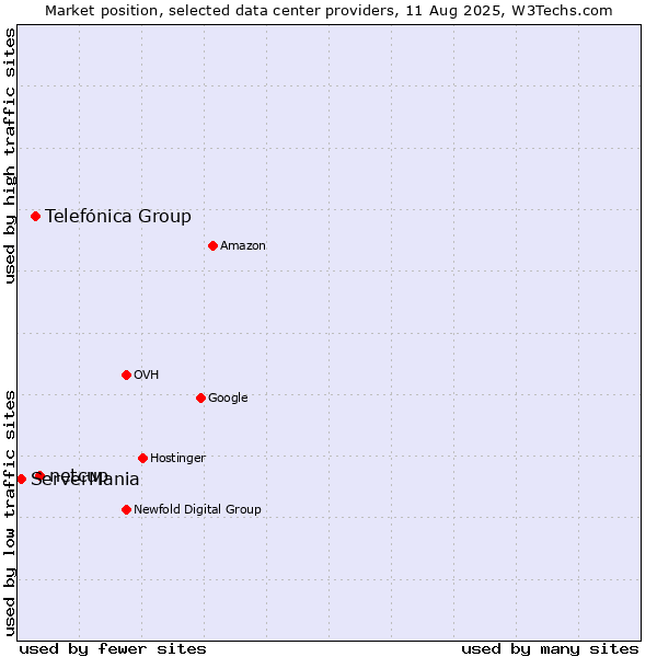 Market position of netcup vs. Telefónica Group vs. ServerMania
