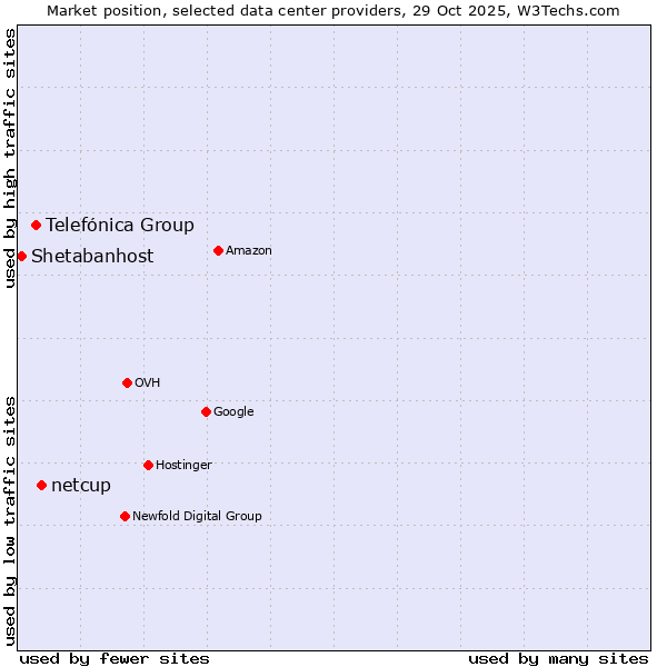 Market position of netcup vs. Telefónica Group vs. Shetabanhost
