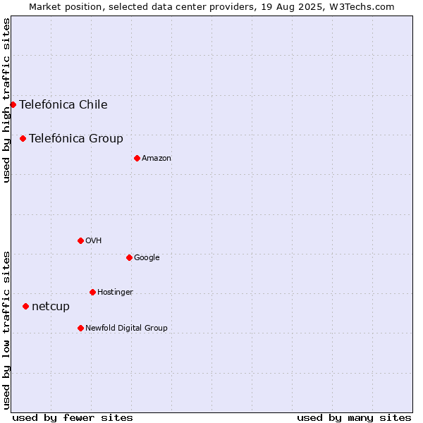 Market position of netcup vs. Telefónica Group vs. Telefónica Chile