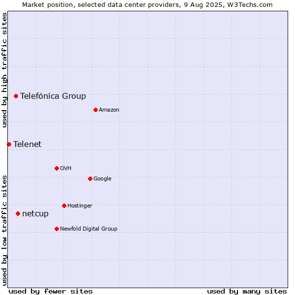 Market position of netcup vs. Telefónica Group vs. Telenet