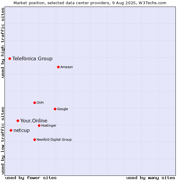 Market position of Your.Online vs. netcup vs. Telefónica Group